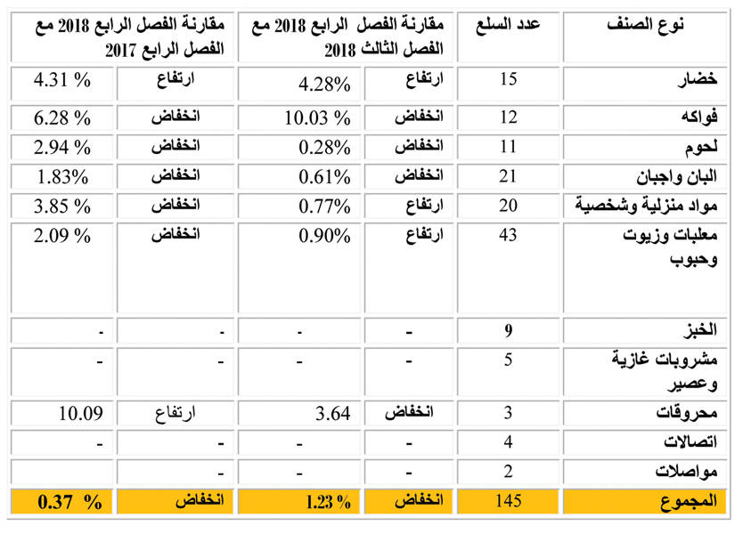 إرتفاع أسعار الخضار والمعلبات