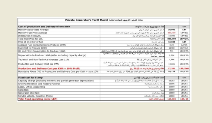 الطاقة أصدرت تسعيرة المولدات الخاصة لشهر تشرين الأول