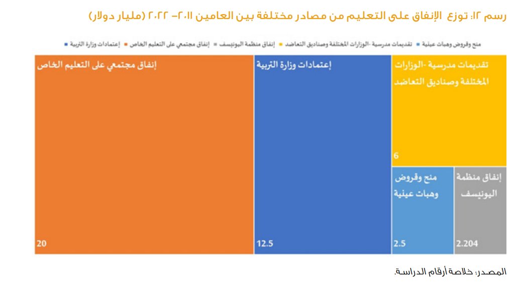 تراجع المستوى مستمر منذ 10 سنوات .. التعليم في لبنان: الإنفاق يرتفع والفعالية تتدنّى