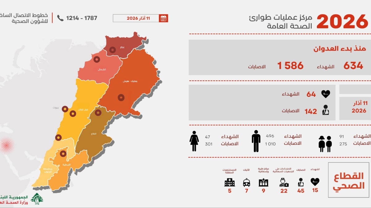 وزارة الصحة نشرت التقرير اليومي للعدوان: ارتفاع عدد الشهداء إلى 634 والجرحى الى 1586