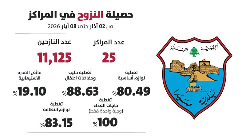 بلدية صيدا تنشر تحديثاً لمؤشرات النزوح في مراكز الإيواء حتى 8 أيار 2026